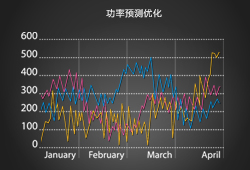 風(fēng)力發(fā)電預(yù)測優(yōu)化