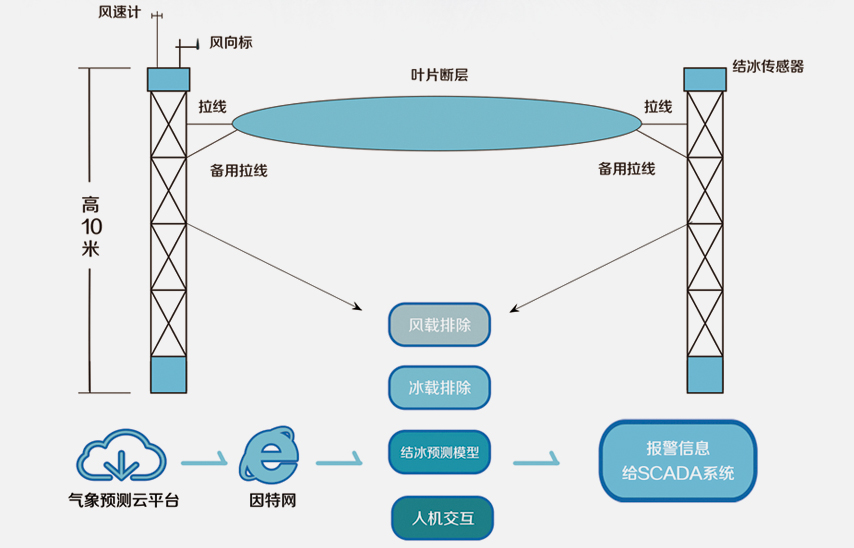 風(fēng)統(tǒng)計(jì)