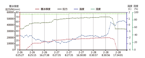 風(fēng)機(jī)覆冰數(shù)據(jù)圖